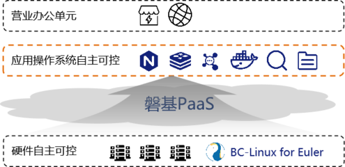 中國移動首個基于 BC-Linux 歐拉版的 CRM 系統試點上線